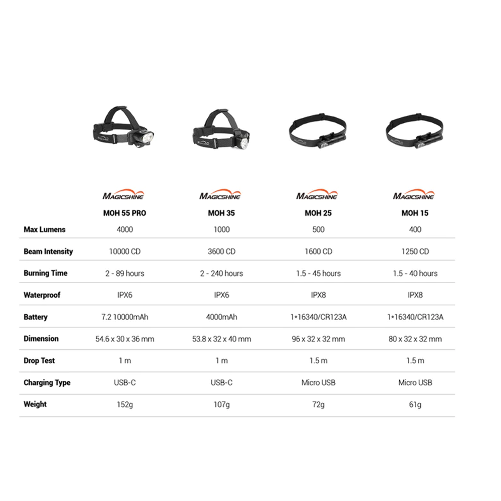MAGICSHINE Headlamp - MOH55 PRO 4000 Lumens - MS-MJ-6118 Battery - Suitable Front Light